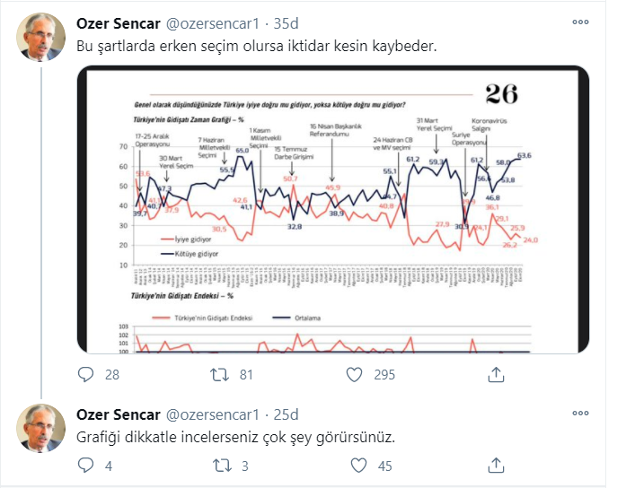 Metropoll: Bu şartlarda erken seçim olursa Erdoğan kesin kaybeder - Resim: 1