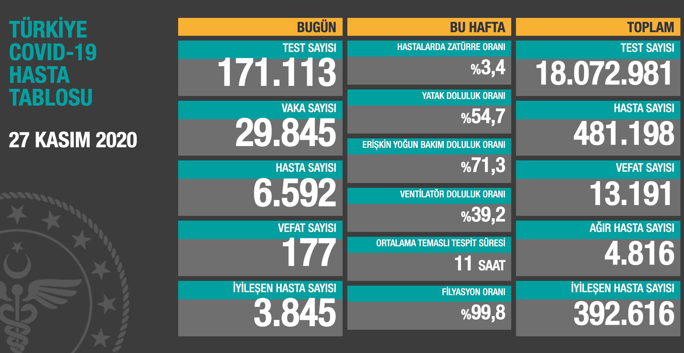 Türkiye'de en yüksek can kaybı: 29 Bin 845 yeni vaka - Resim: 1