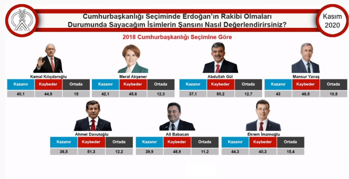 Avrasya Araştırma: Cumhurbaşkanlığı seçiminde Erdoğan’ın karşısında kim, ne kadar oy alır? - Resim: 1