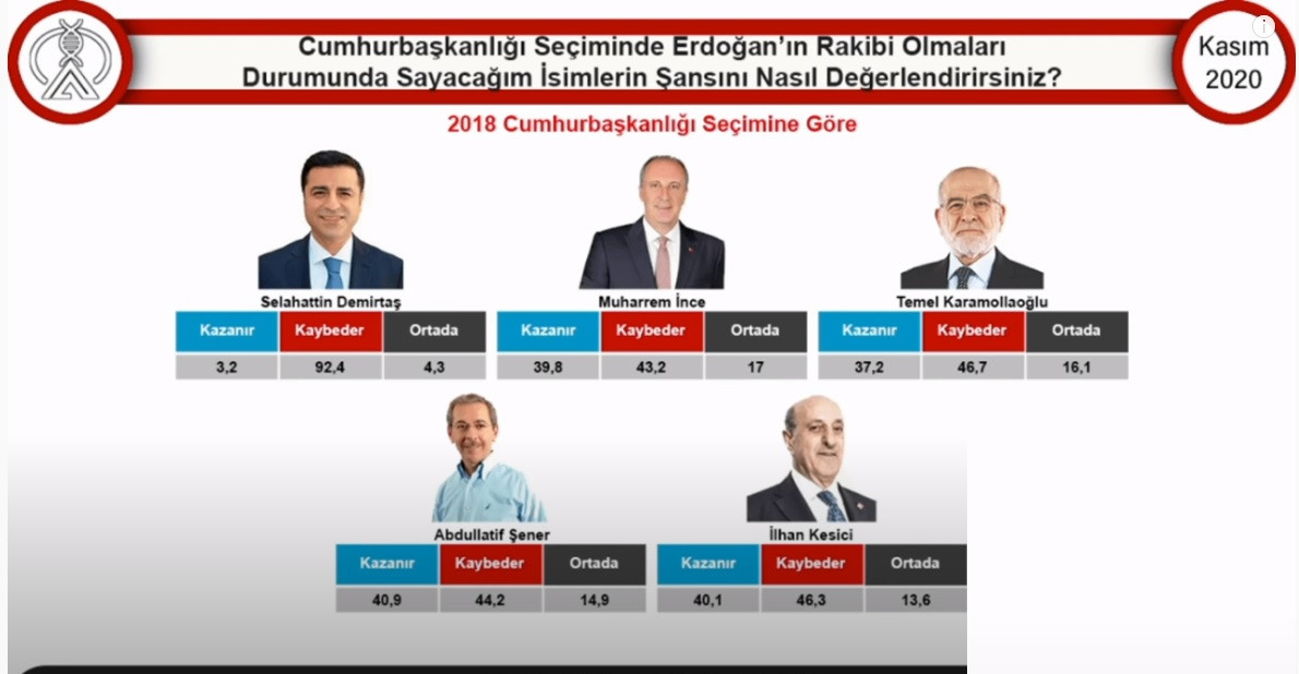 Avrasya Araştırma: Cumhurbaşkanlığı seçiminde Erdoğan’ın karşısında kim, ne kadar oy alır? - Resim: 2