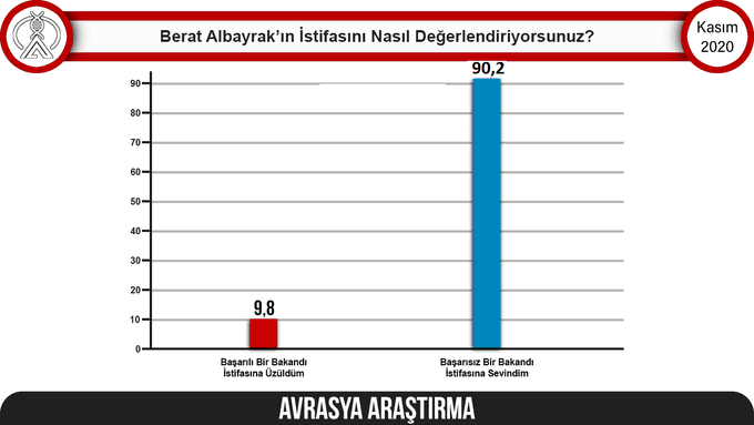 Berat Albayrak'ın istifasına üzülenlerin oranı sadece Yüzde 9 - Resim: 1