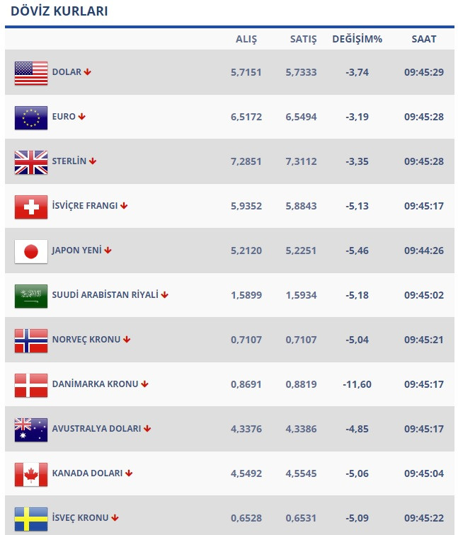 Dolar sert düştü! 16 Ağustos 2018 döviz fiyatlarında son durum! - Resim: 1