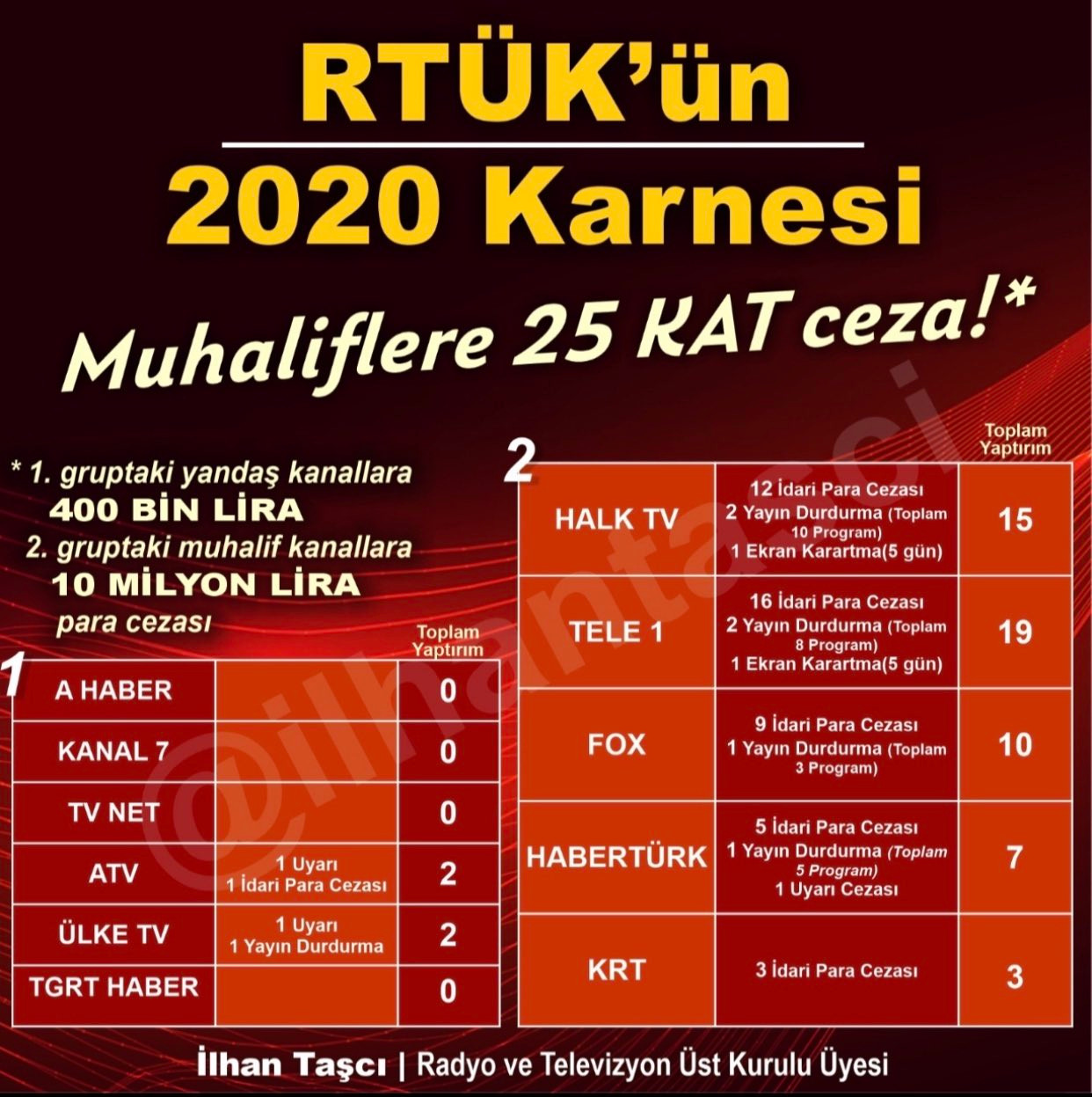RTÜK AKP'ye yakın kanallara 400 Bin TL, muhalif TV'lere 25 katı ceza verdi - Resim: 1