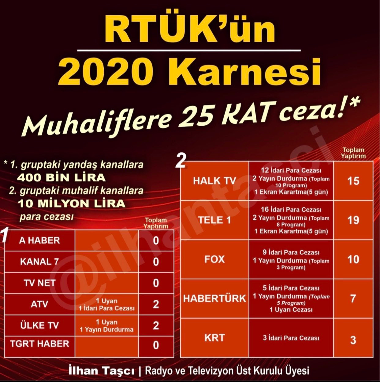 RTÜK AKP'ye yakın kanallara 400 Bin TL, muhalif TV'lere 25 katı ceza verdi - Resim: 1