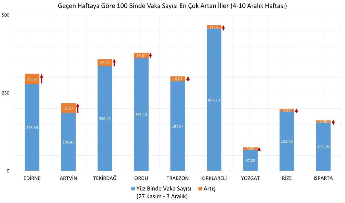 Bakan Koca, En Çok Vaka Artışı Olan 9 İli Açıkladı - Resim: 1