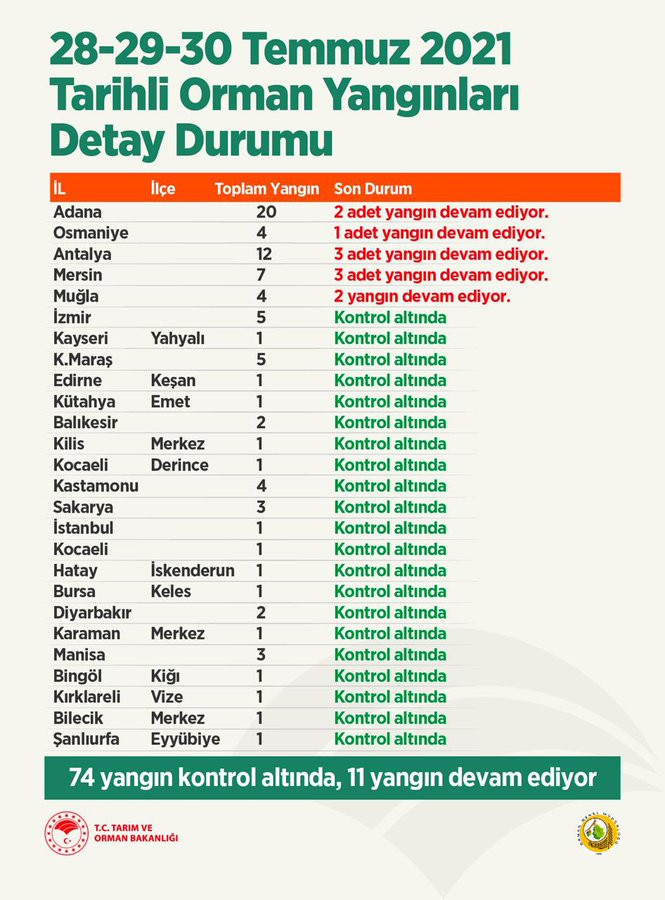 Orman Bakanlığı: 11 Yangın Devam Ediyor - Resim: 1