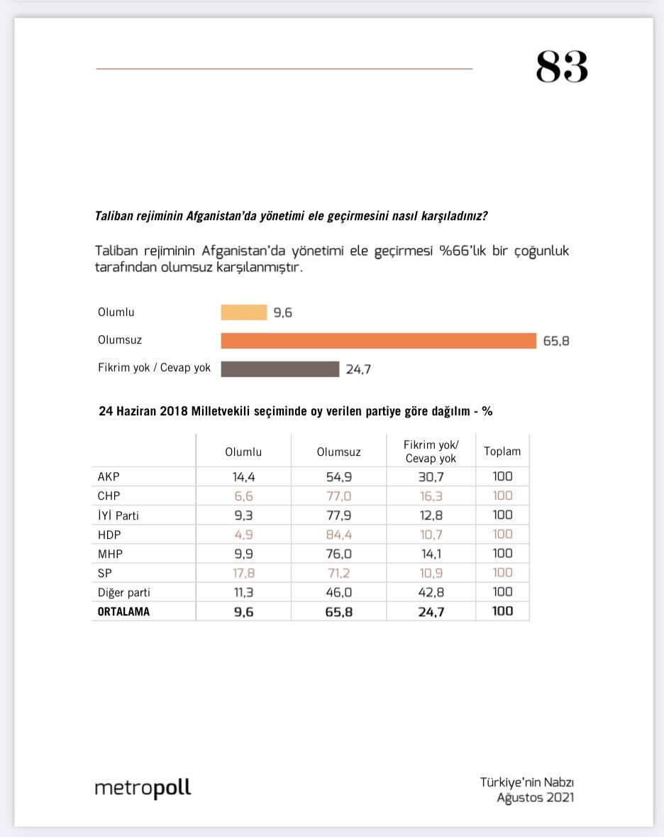 Taliban'ın Afganistan'da Yönetimi Ele Geçirmesi %65 Olumsuz Karşılandı - Resim: 1