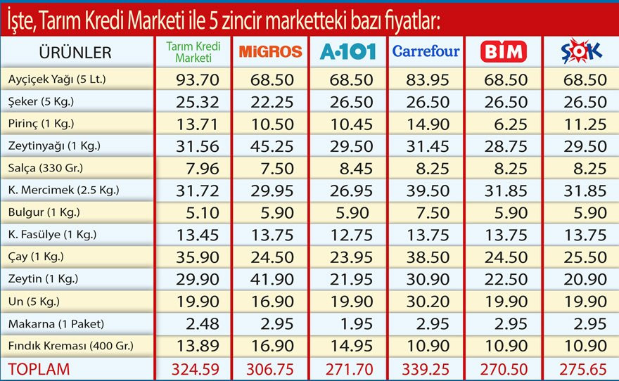 Tarım Kredi Marketinin Fiyatları Zincir Marketlerden Daha Pahalı Çıktı - Resim: 1