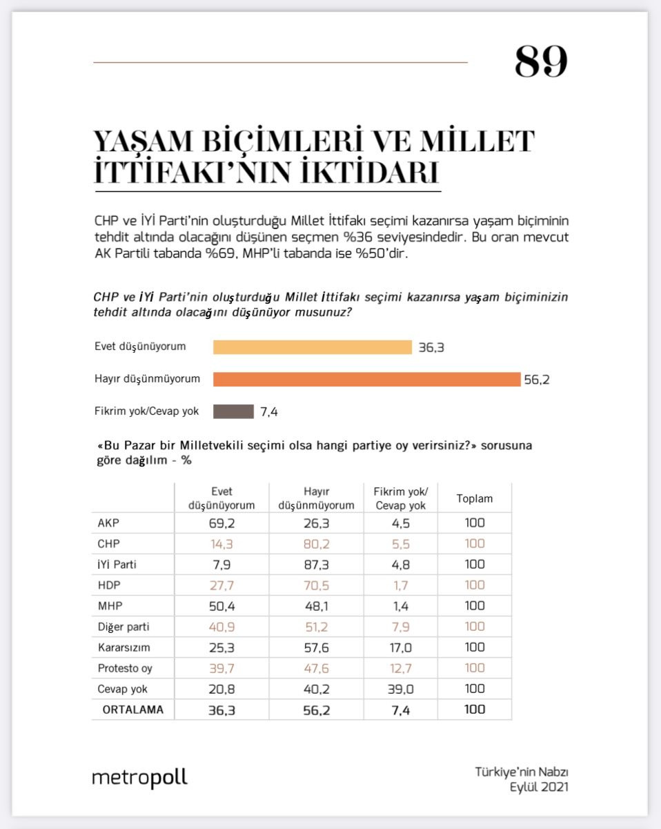 AKP Seçmeni: Millet İttifakı Kazanırsa Yaşam Tarzım Tehdit Altında Olabilir - Resim: 1