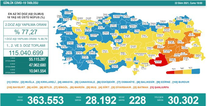 Covid 19'da Bugün: 28 Bin 192 Yeni Vaka, 228 Ölüm - Resim: 1