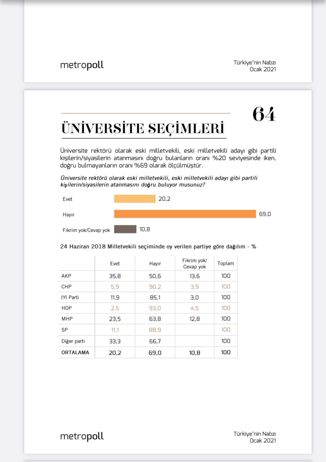 Rektör Ataması Anketinde Dikkat Çeken Sonuç: AKP ve MHP'liler De İstemiyor - Resim: 1