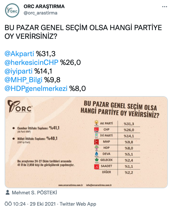 ORC Ekim Ayı Seçim Anketinde Erdoğan'a Kötü Haber - Resim: 1