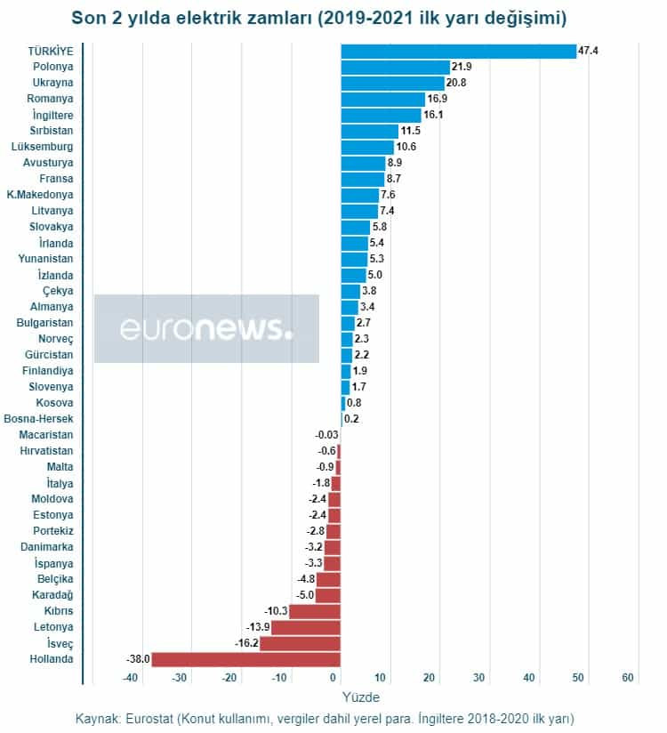Türkiye Elektrik ve Doğalgaza Zamda Avrupa Şampiyonu - Resim: 1