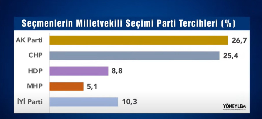 Yöneylem Anketi: Erdoğan'a Destek Azalıyor - Resim: 1