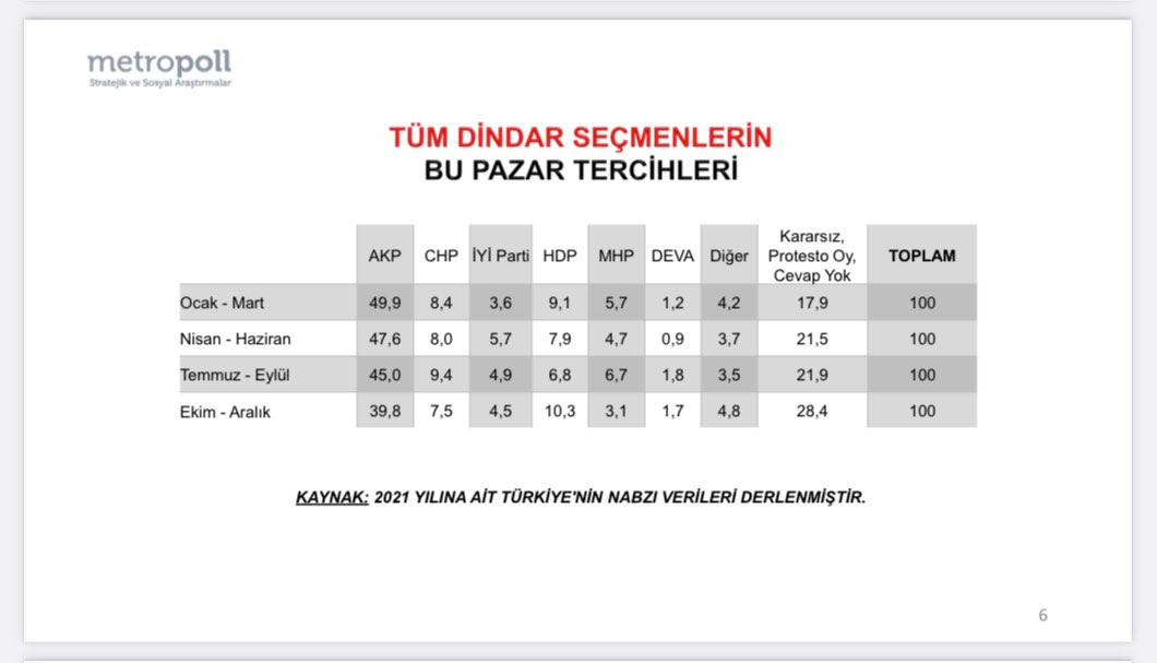 AKP, Dindar Seçmenden Yüzde 10 Oy Kaybetti - Resim: 1