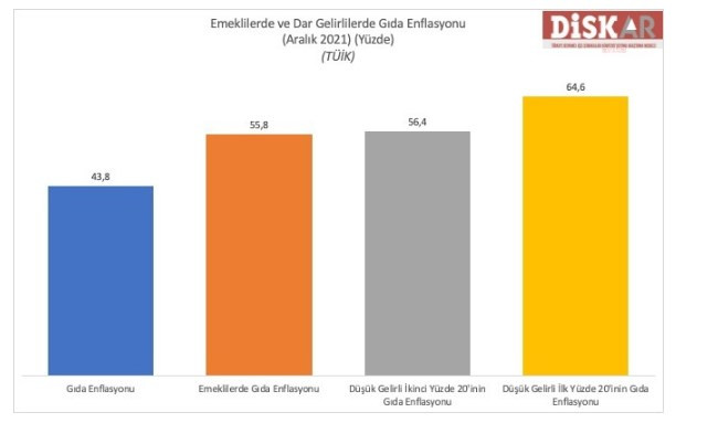 DİSK: Emekçinin Gıda Enflasyonu Yüzde 64.6 - Resim: 1