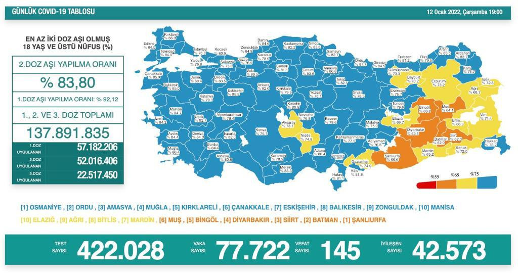 Covid-19'da Bugün: 145 Ölüm, 77 Bin 722 Yeni Vaka - Resim: 1