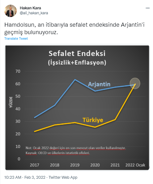 Eski TCMB Başekonomisti Hakan Kara: Hamdolsun Sefalet Endeksinde Arjantin'i Geçtik - Resim: 1