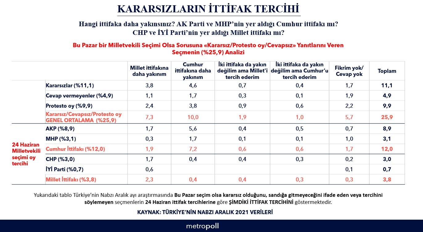 Kararsız Seçmen Hangi İttifaka Yöneldi? - Resim: 1
