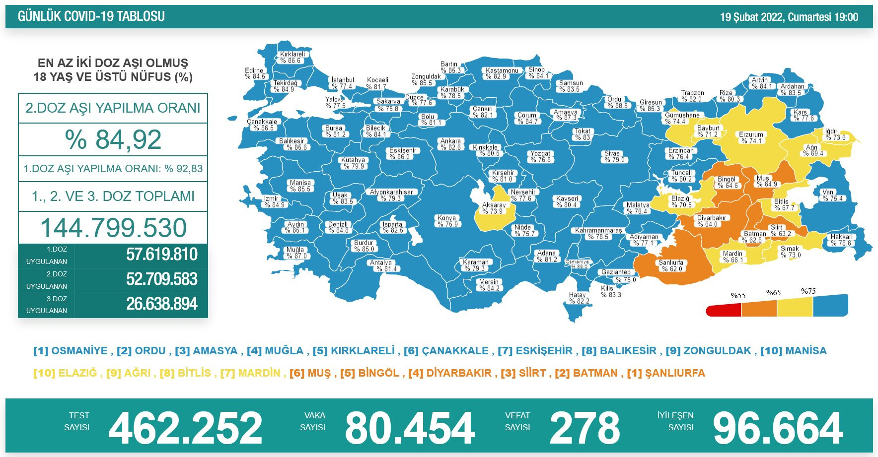 Covid-19'da Bugün: 80 Bin 454 Yeni Vaka, 278 Ölüm - Resim: 1