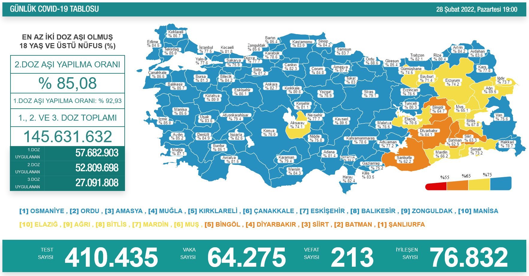 Covid 19'da Bugün: 64 Bin 275 Yeni Vaka, 213 Ölüm - Resim: 1