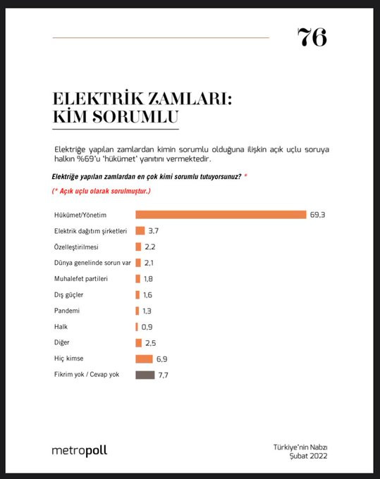 Metropoll Anketi: Elektriğe Yapılan Zamlardan Hükûmet Sorumlu - Resim: 1