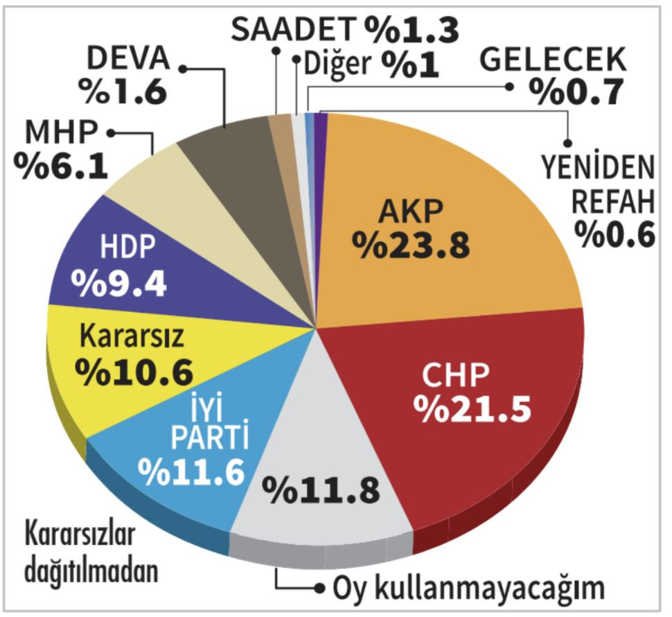 Türkiye Raporu: AKP'nin Oyları Eriyor - Resim: 1