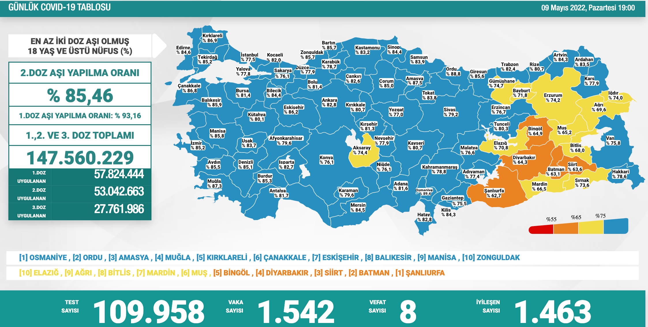 Covid 19'da Bugün: Bin 542 Yeni Vaka, 8 Ölüm - Resim: 1