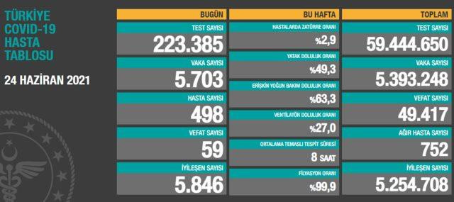 Koronavirüs Bugün 59 Can Daha Aldı - Resim: 1