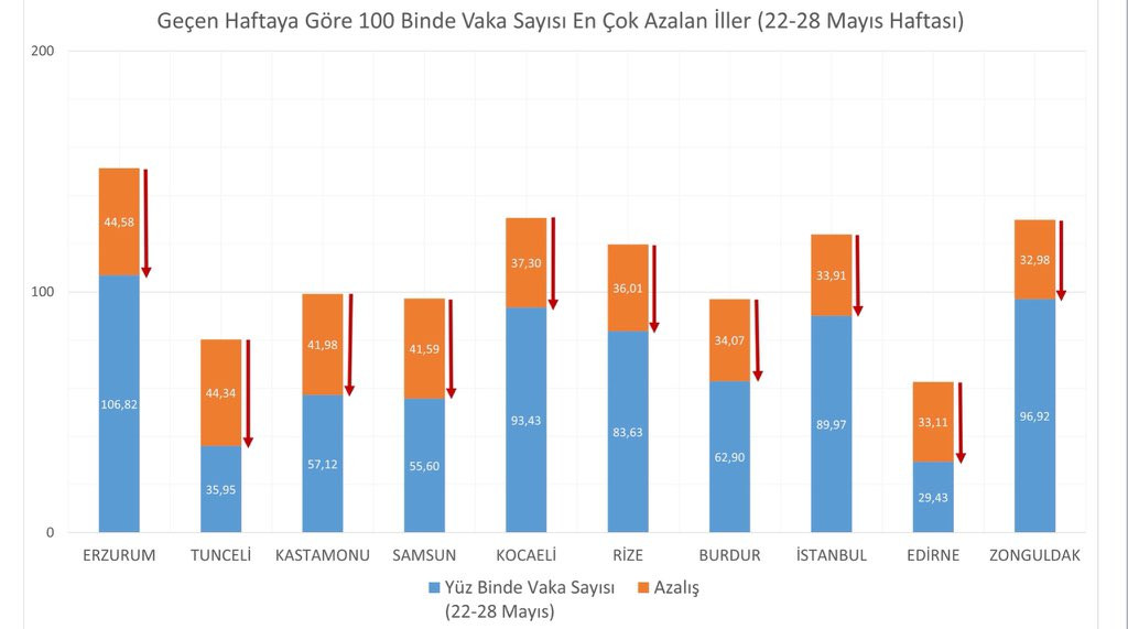 Bakan Koca İllere Göre Haftalık Vaka Haritasını Açıkladı - Resim: 2