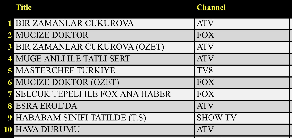 17 Eylül 2020 Perşembe Reyting Sonuçları: Bir Zamanlar Çukurova, Mucize Doktor - Resim: 1