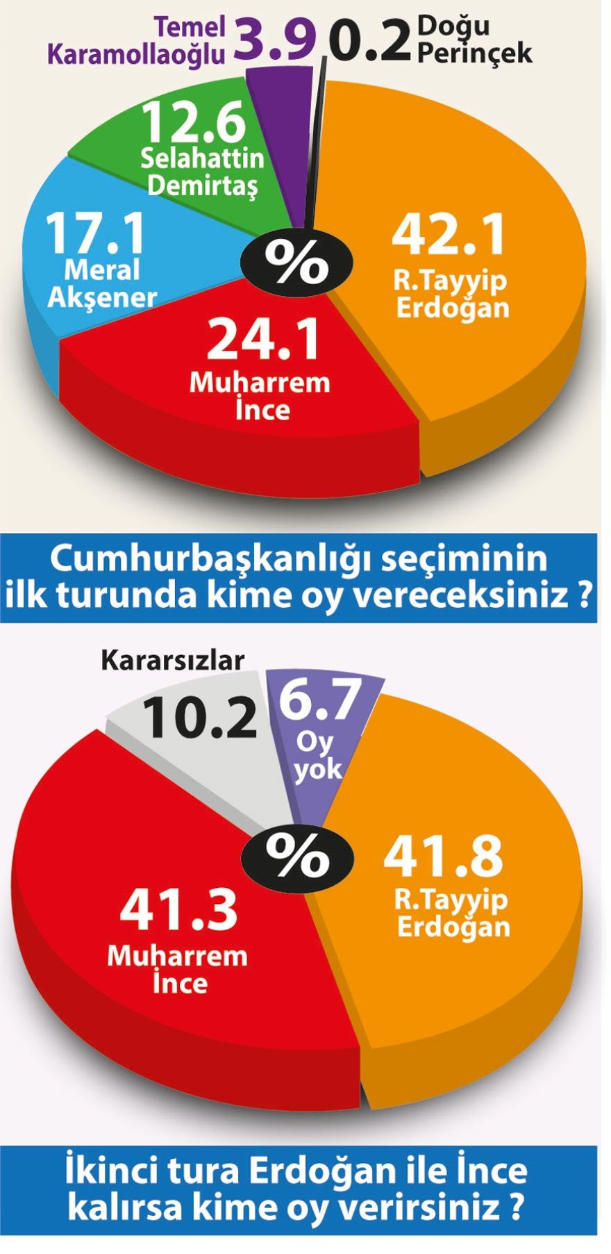 Son seçim anketi: Erdoğan ve İnce'nin oyu eşit mi? - Resim: 1