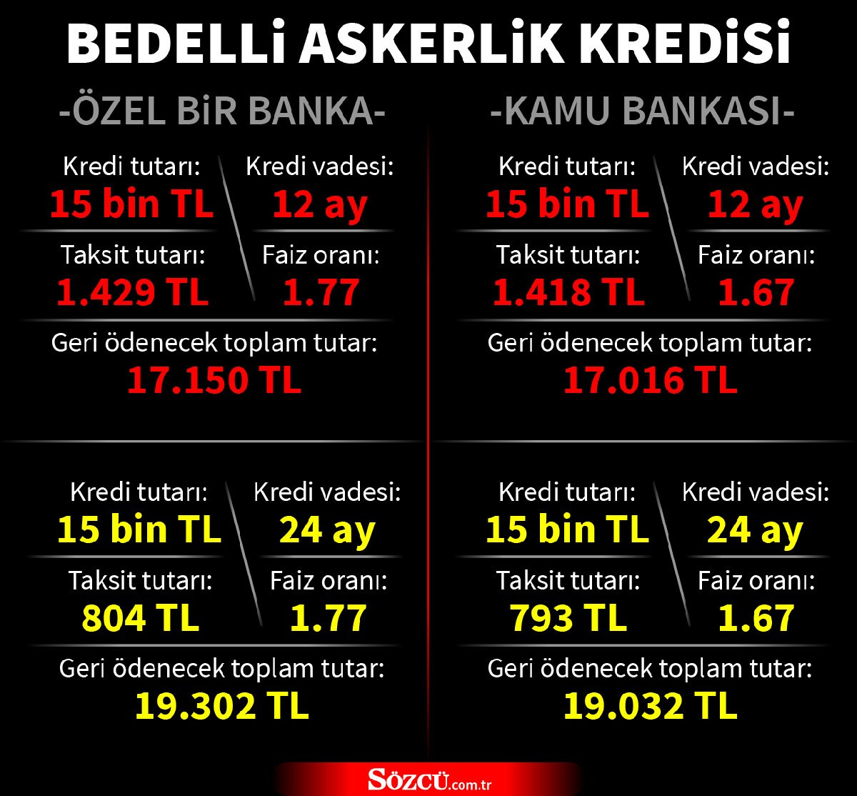 Bedelli Askerlik Kredisi veren bankalar: Bedelli Kredisi faiz oranları - Resim: 1