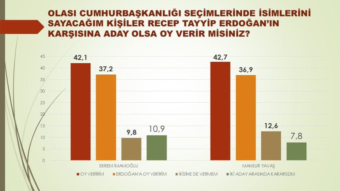 Erdoğan'a Anket Şoku: İmamoğlu ve Yavaş Fark Attı! - Resim: 1