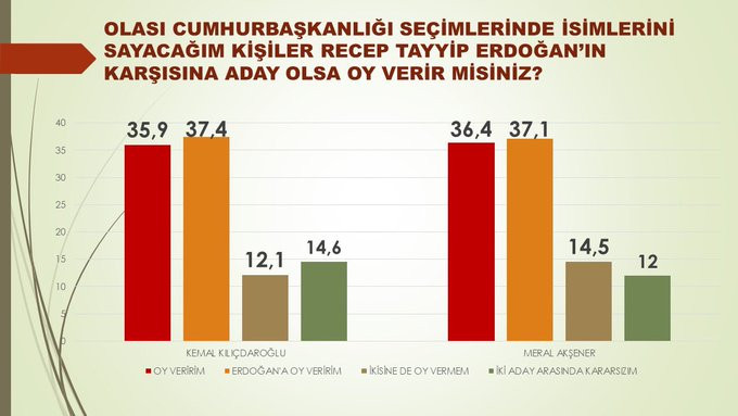 Erdoğan'a Anket Şoku: İmamoğlu ve Yavaş Fark Attı! - Resim: 2