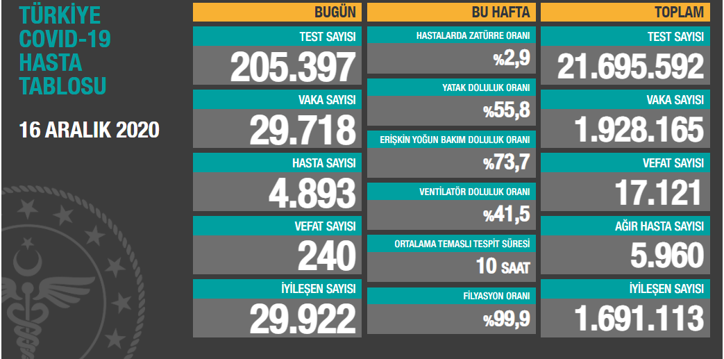 Türkiye'de en yüksek can kaybı: Bir günde 240 ölüm - Resim: 1