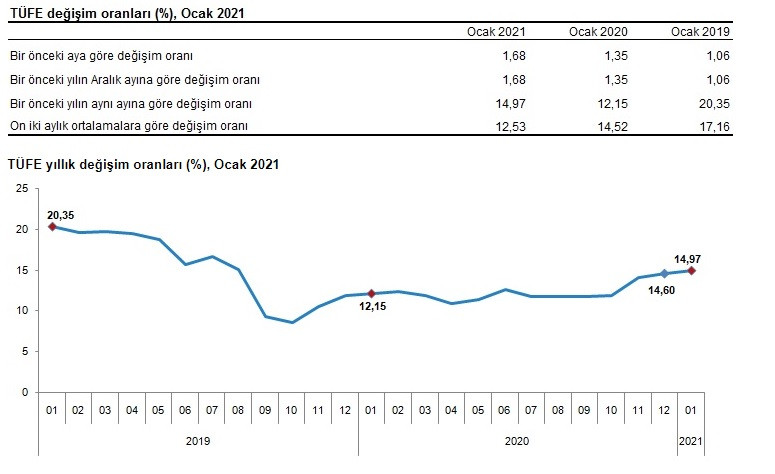 Yılın ilk ayında Enflasyon Oranı Bekleneni Aştı - Resim: 1