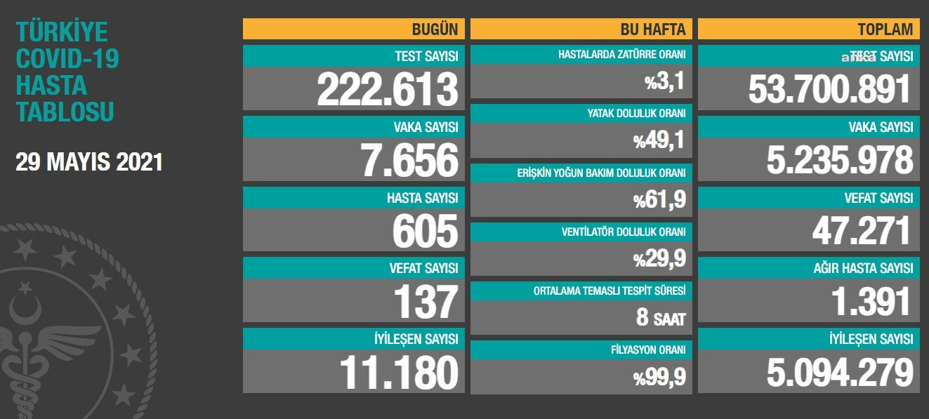 Son 24 Saatte 7 Bin 656 Vaka Tespit Edilirken 137 Kişi Hayatını Kaybetti - Resim: 1