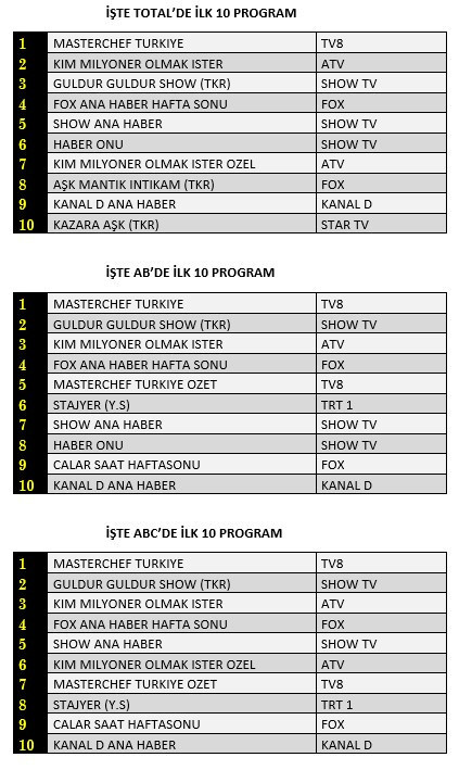 Son Dakika: 17 Temmuz 2021 Cuma Reytingler: MasterChef, Güldür Güldür, Milyoner... - Resim: 1