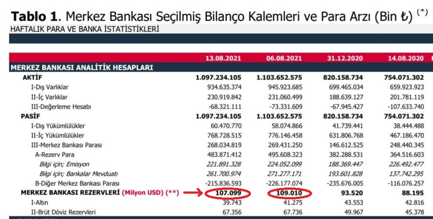Erdoğan'a Belgeli 109 Milyar Dolar Rezerv Yanıtı - Resim: 1