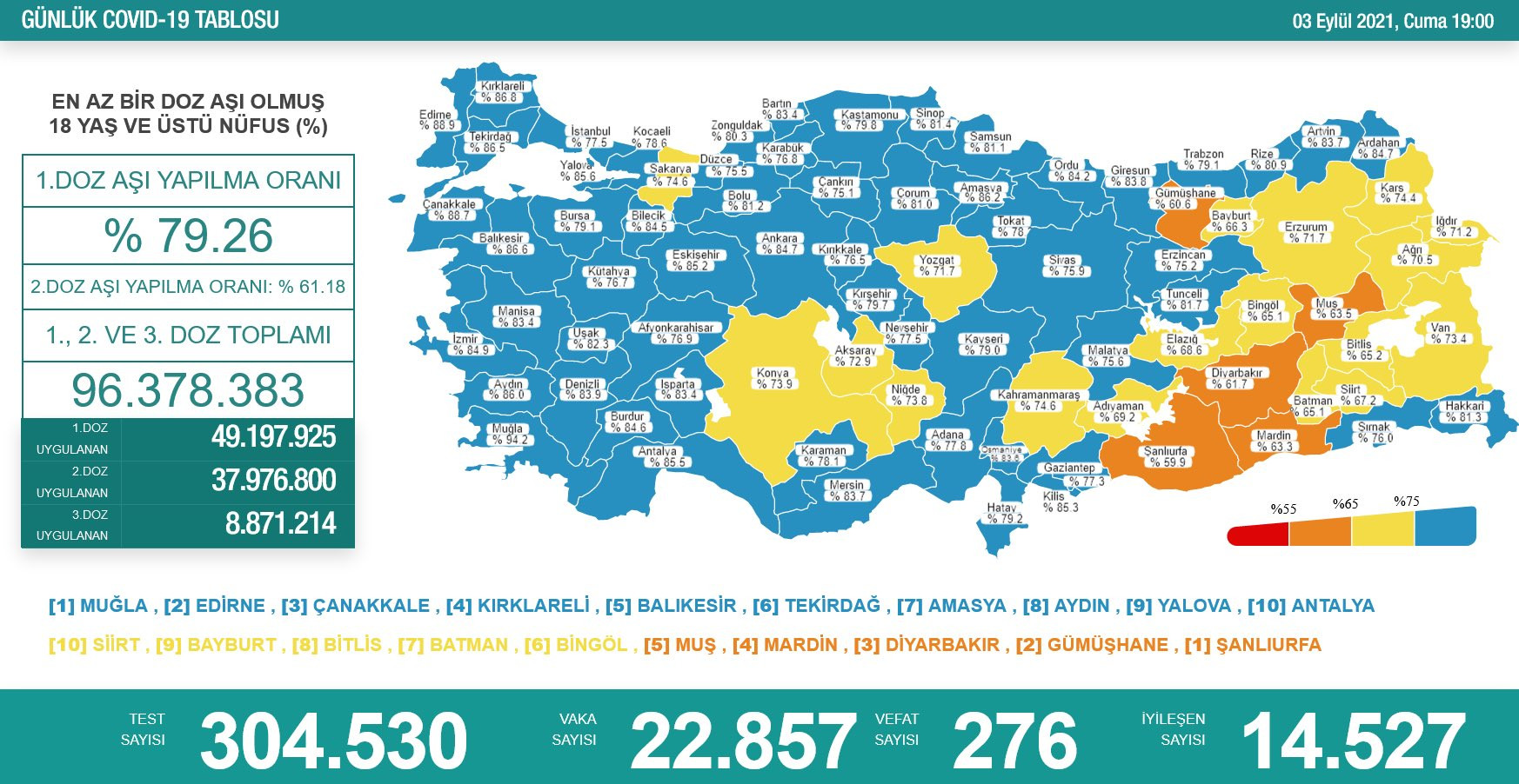 Covid-19'da Bugün: 22 bin 857 Yeni Vaka 276 Ölüm - Resim: 1