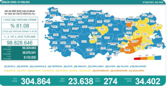 Covid-19'da Bugün: 23 Bin 638 Yeni Vaka 274 Ölüm - Resim: 1