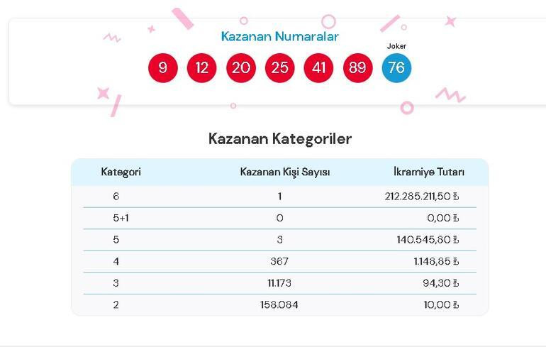 Çılgın Sayısal Loto'da 212 Milyonluk Büyük İkramiye Sahibini Buldu! - Resim: 1