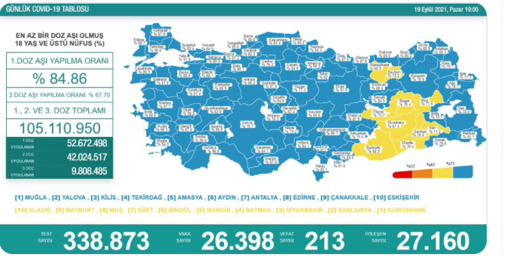 Covid-19'da Bugün: 26 Bin 398 Yeni Vaka 213 Ölüm - Resim: 1