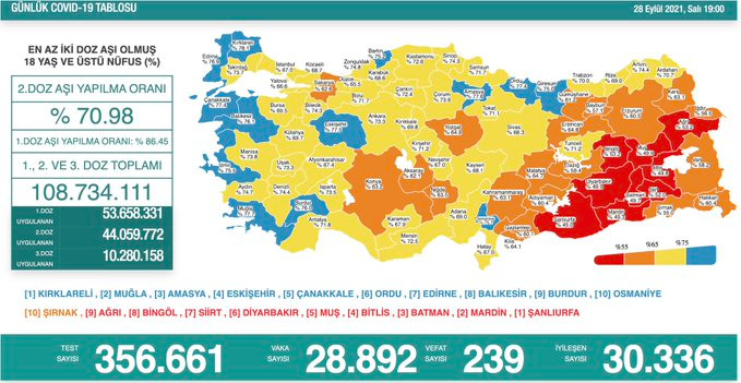Covid-19'da Bugün: 28 Bin 892 Yeni Vaka 239 Ölüm - Resim: 1