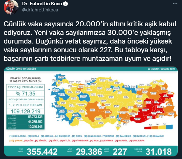 Covid-19'da Bugün: 29 Bin 386 Yeni Vaka 227 Ölüm - Resim: 1