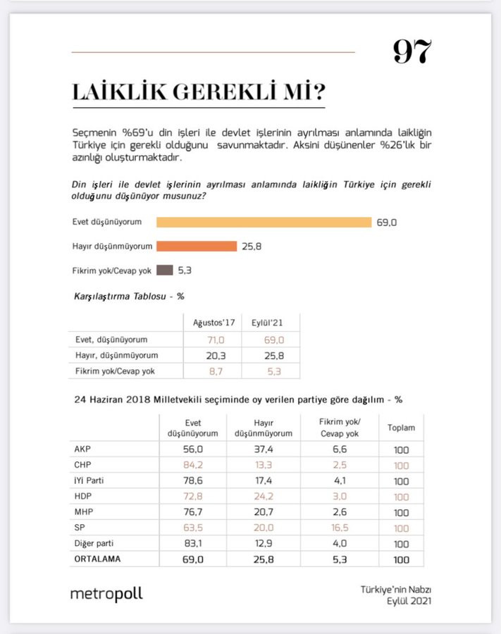 Metropoll Anketi: Yüzde 69 Laiklik Vazgeçilmez Dedi - Resim: 1