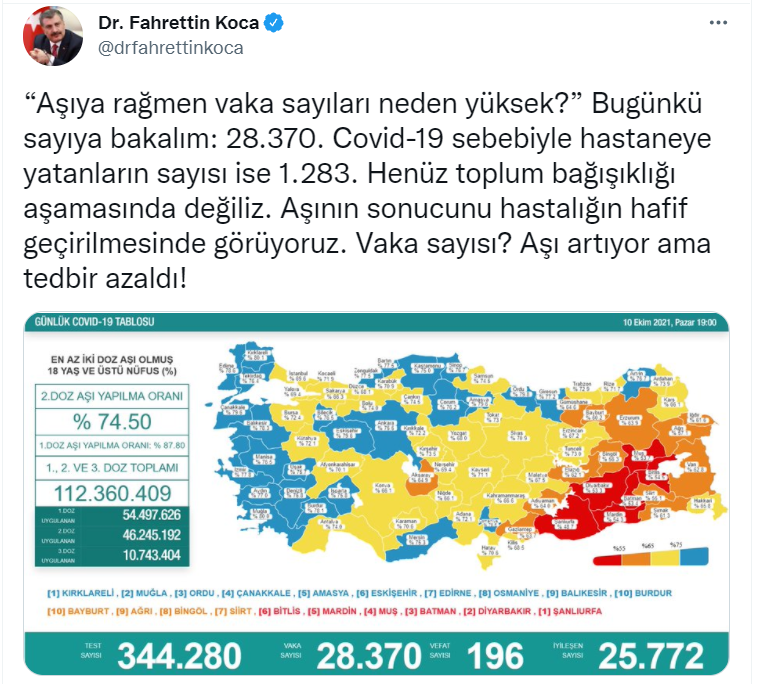 Covid-19'da Bugün: 28 Bin 370 Yeni Vaka 196 Ölüm - Resim: 1