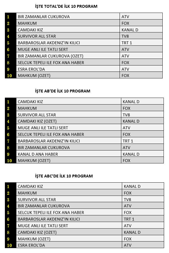SON DAKİKA: 12 Mayıs 2022 Perşembe Reyting Sonuçları: Camdaki Kız, Mahkum, Survivor - Resim: 1