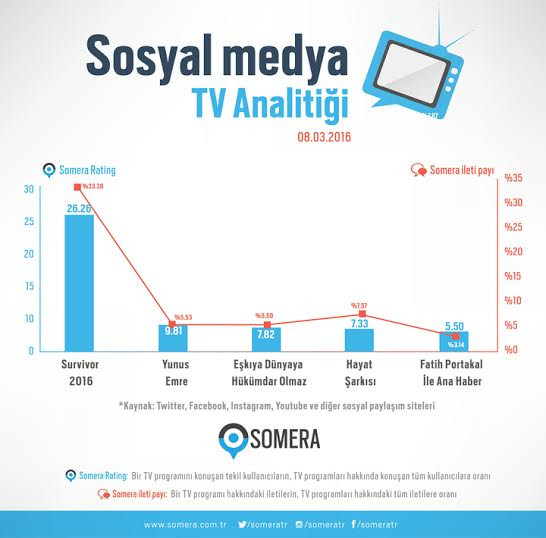 Survivor sosyal medyada ezip geçti - Resim: 1